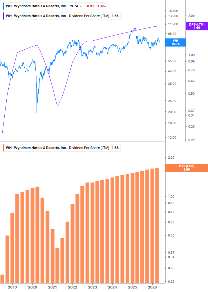 Dividend Growth Chart