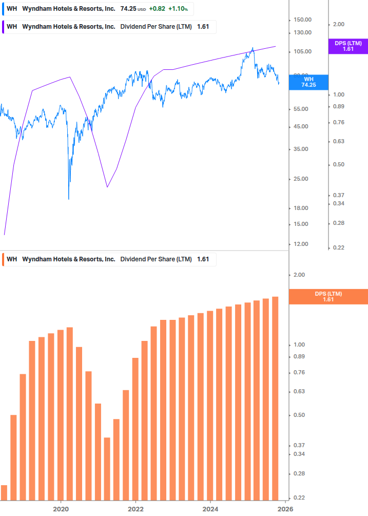 Dividend Growth Chart