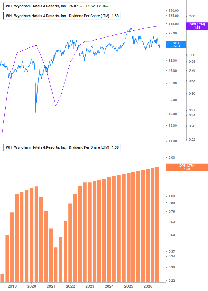 Dividend Growth Chart