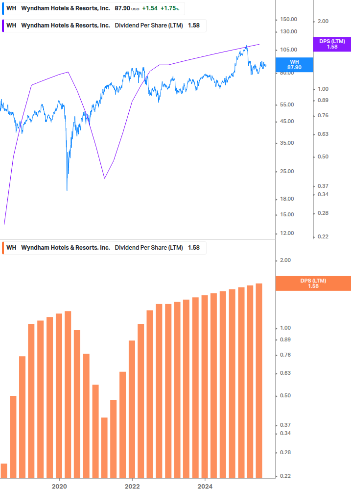 Dividend Growth Chart
