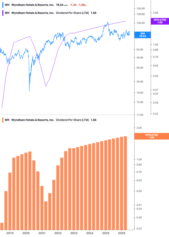 Dividend Growth Chart