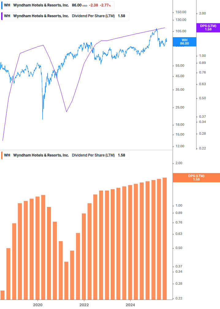 Dividend Growth Chart