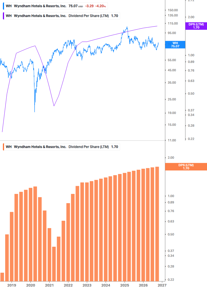 Dividend Growth Chart