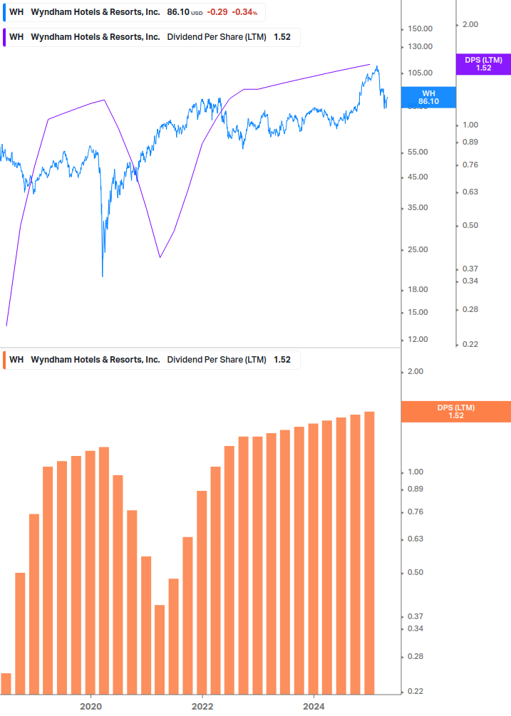 Dividend Growth Chart