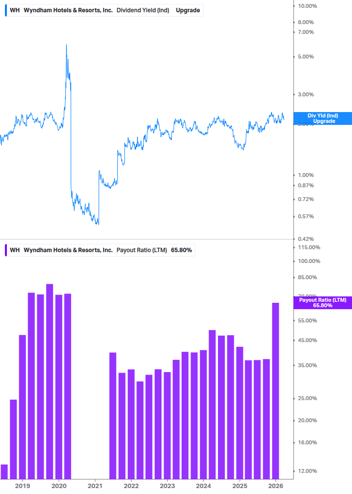 Dividend Safety Chart