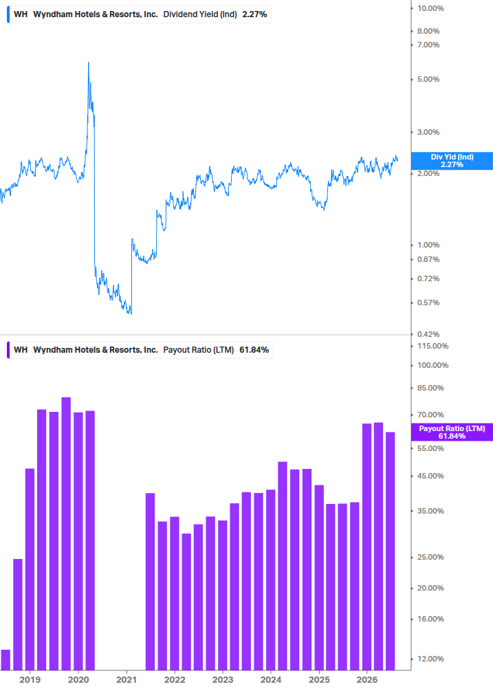 Dividend Safety Chart