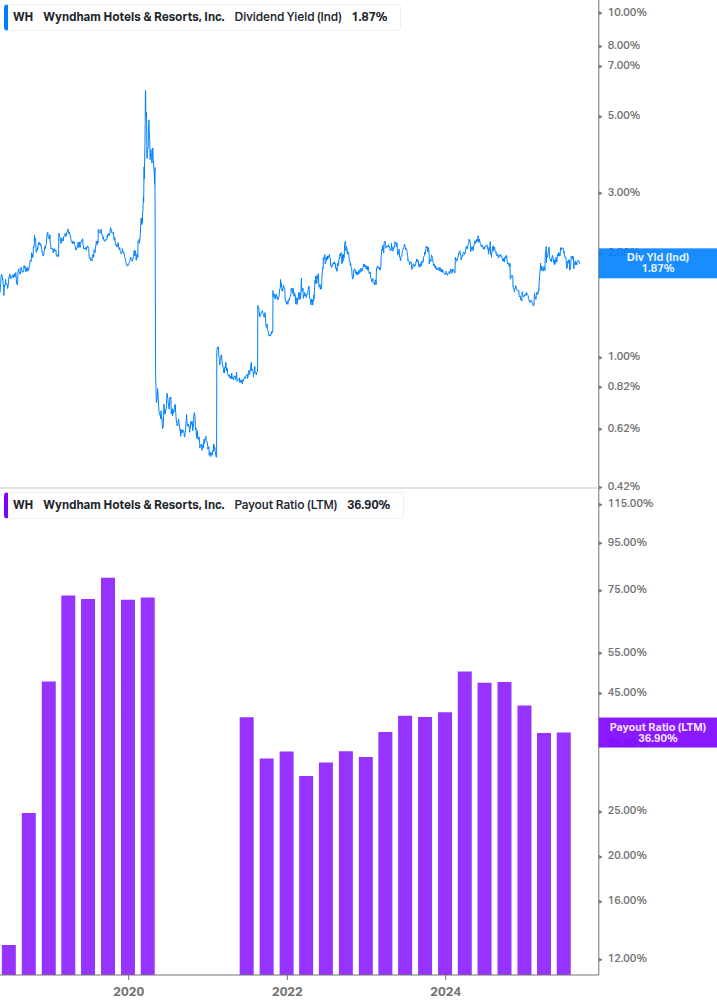 Dividend Safety Chart