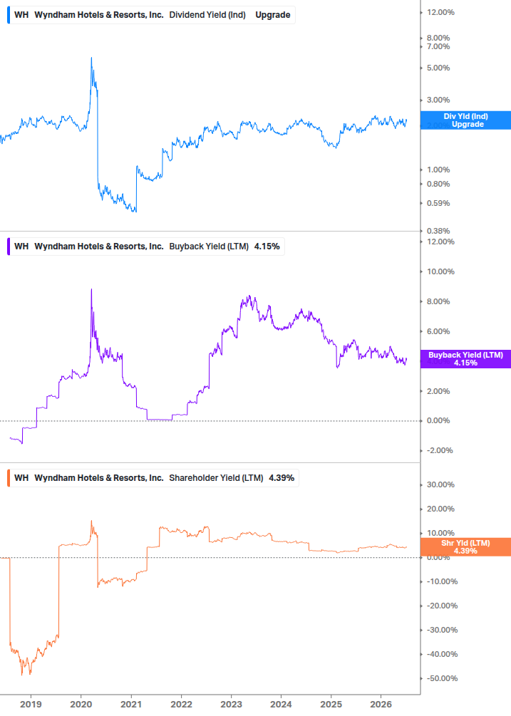 Shareholder Yield Chart