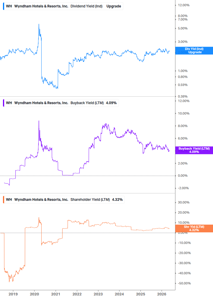 Shareholder Yield Chart