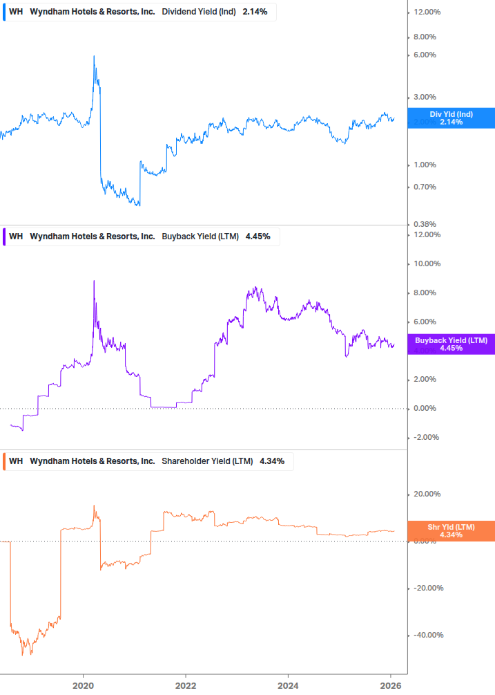 Shareholder Yield Chart