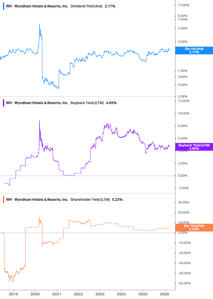 Shareholder Yield Chart