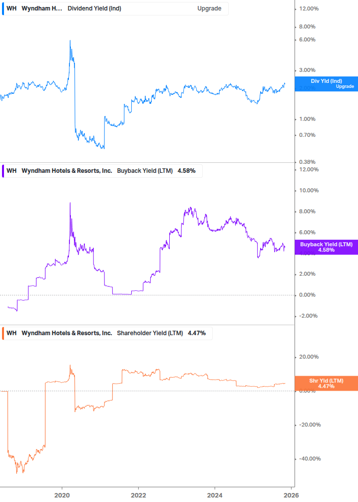 Shareholder Yield Chart