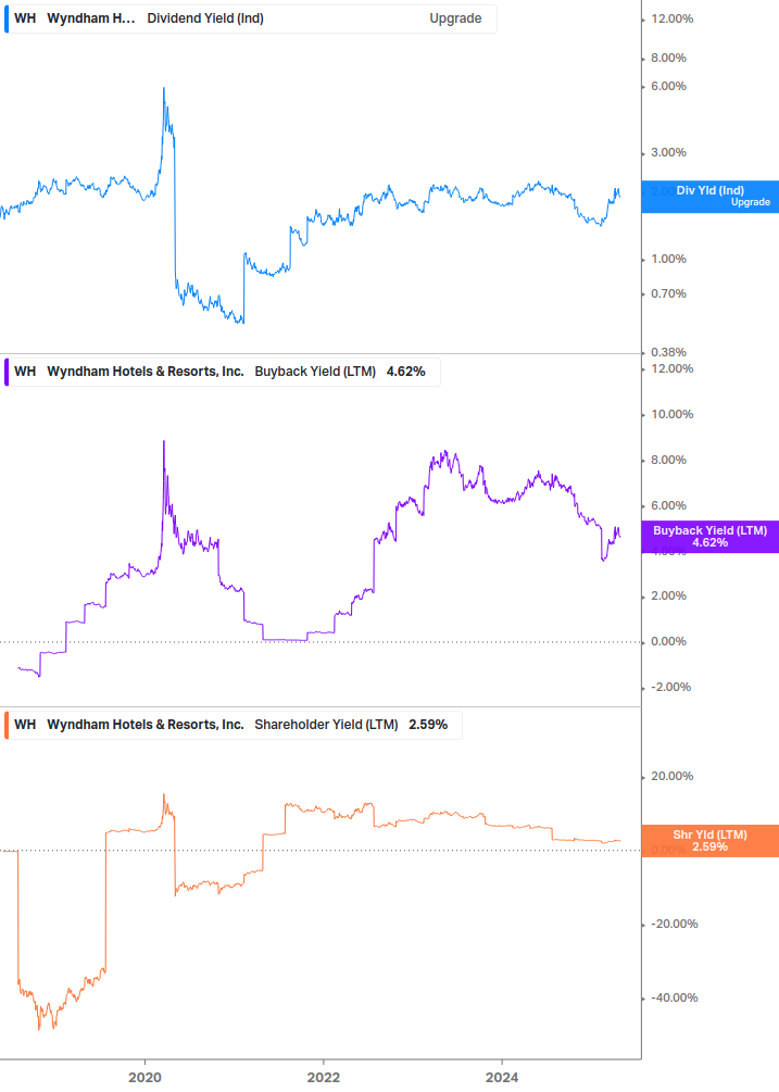 Shareholder Yield Chart