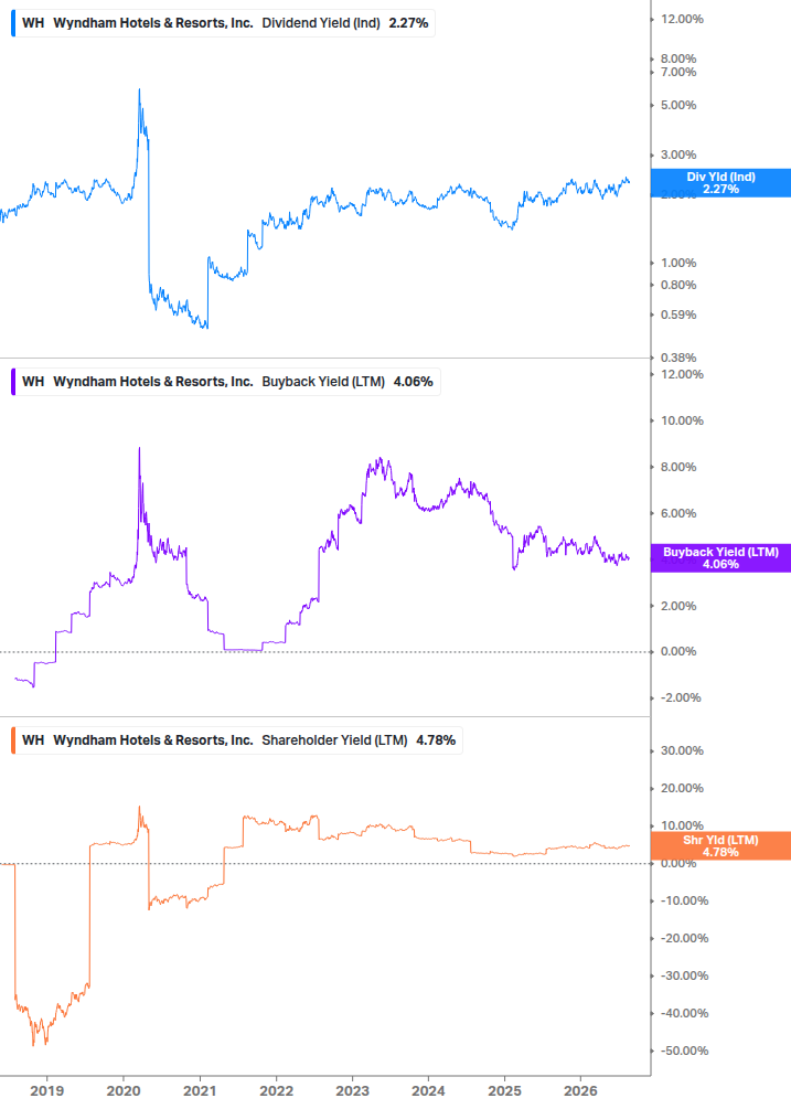 Shareholder Yield Chart