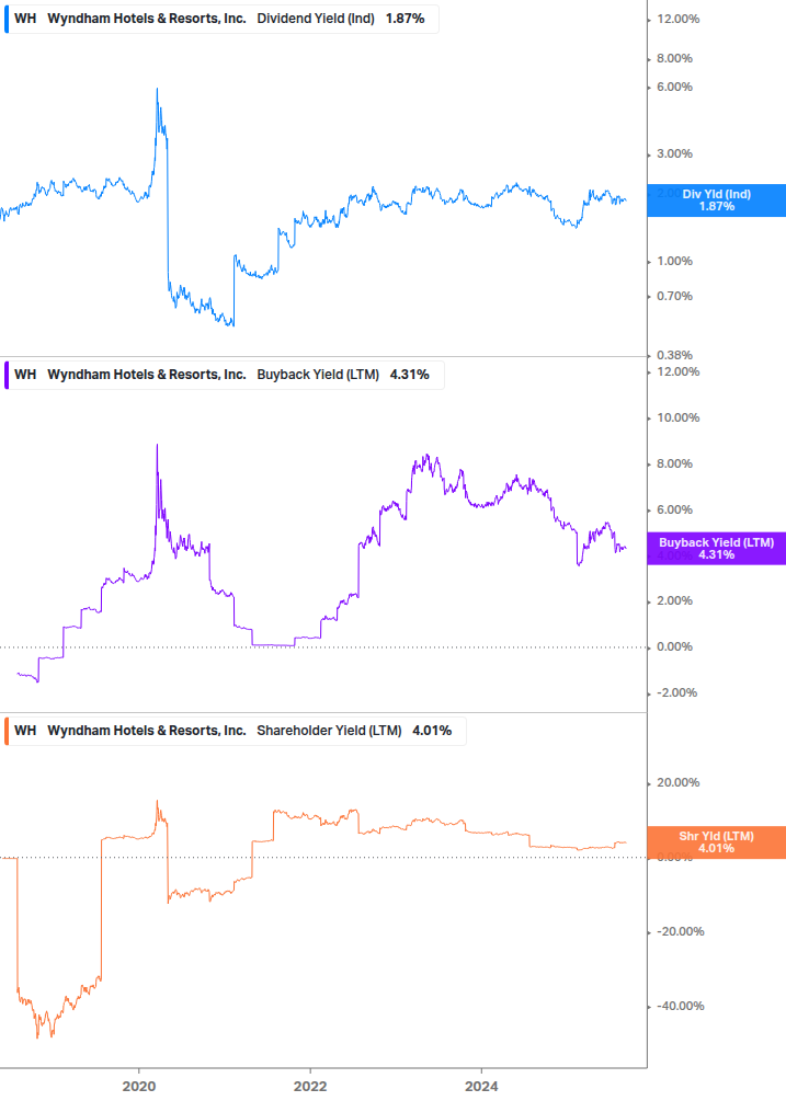 Shareholder Yield Chart
