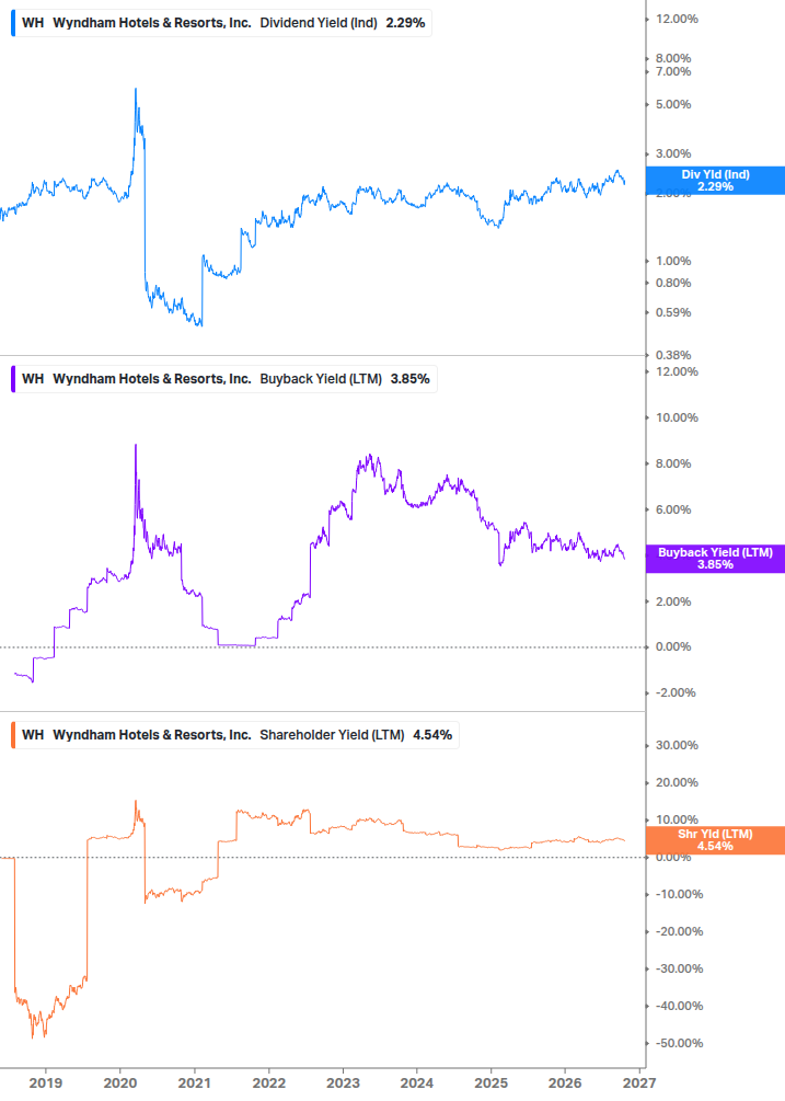 Shareholder Yield Chart