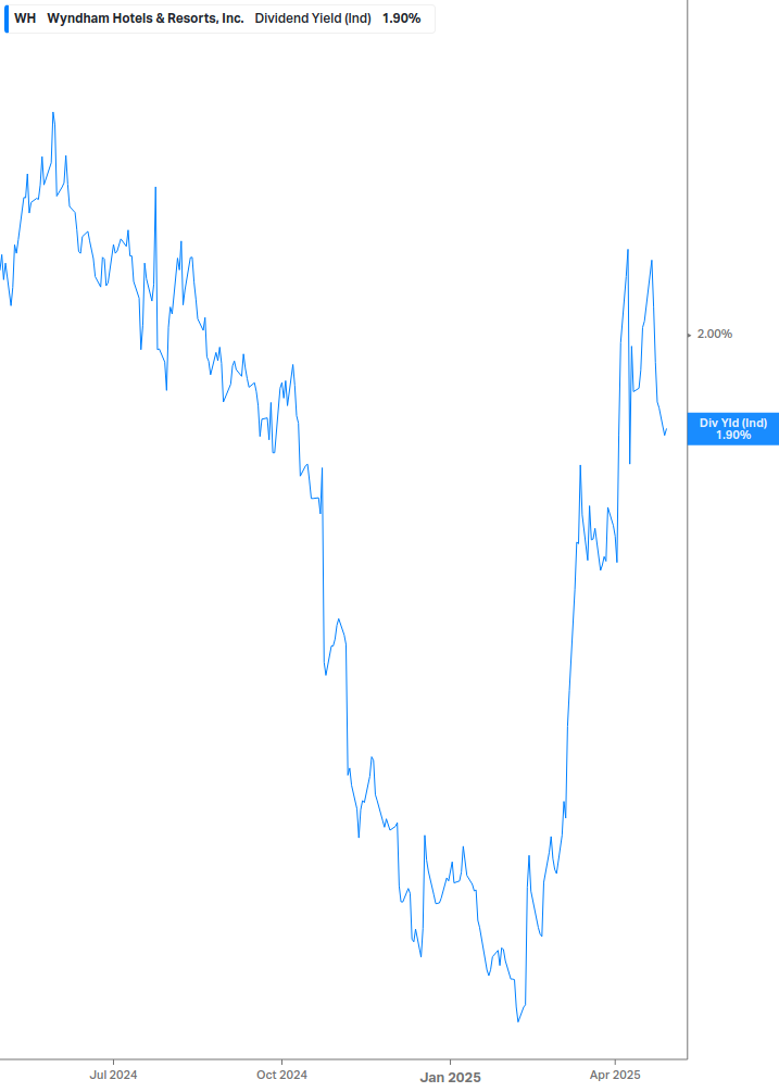 Dividend Yield Chart
