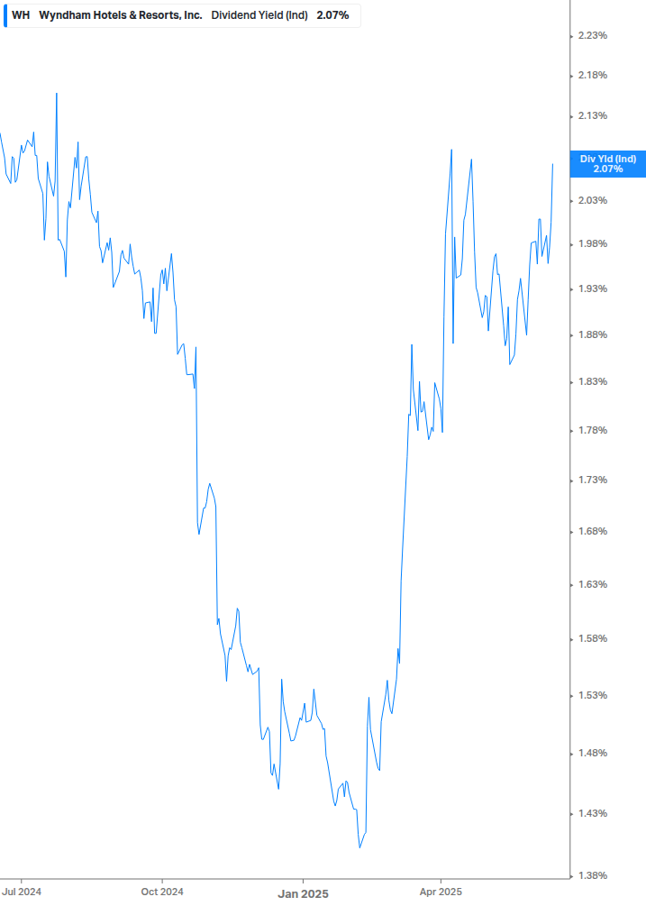 Dividend Yield Chart
