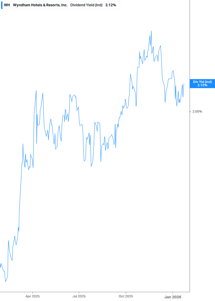 Dividend Yield Chart