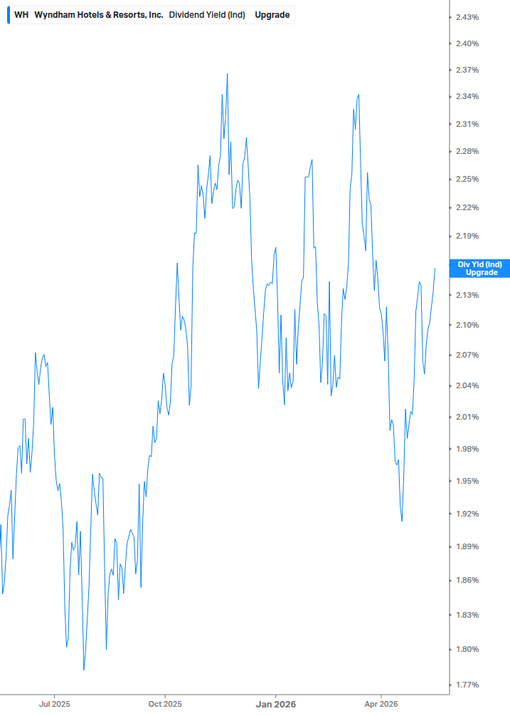 Dividend Yield Chart