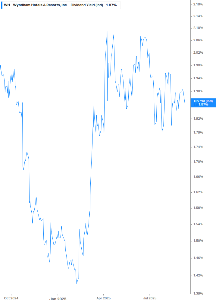 Dividend Yield Chart