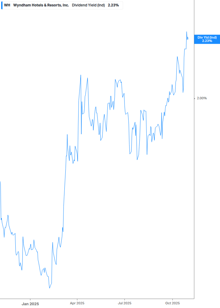 Dividend Yield Chart