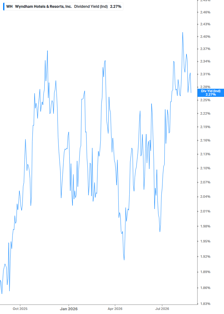 Dividend Yield Chart