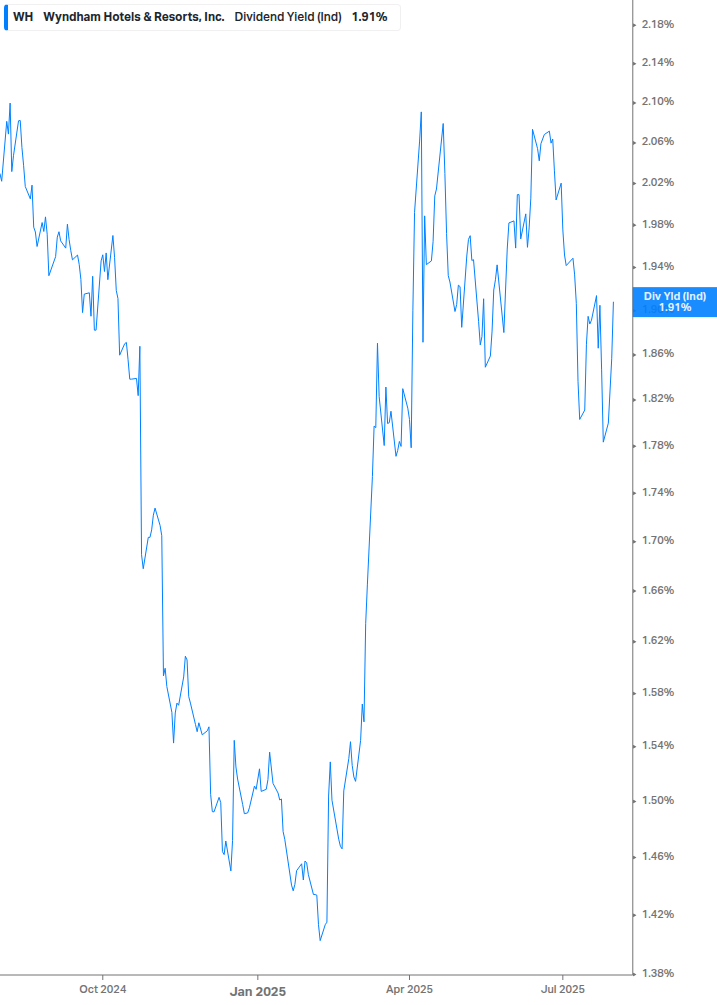 Dividend Yield Chart