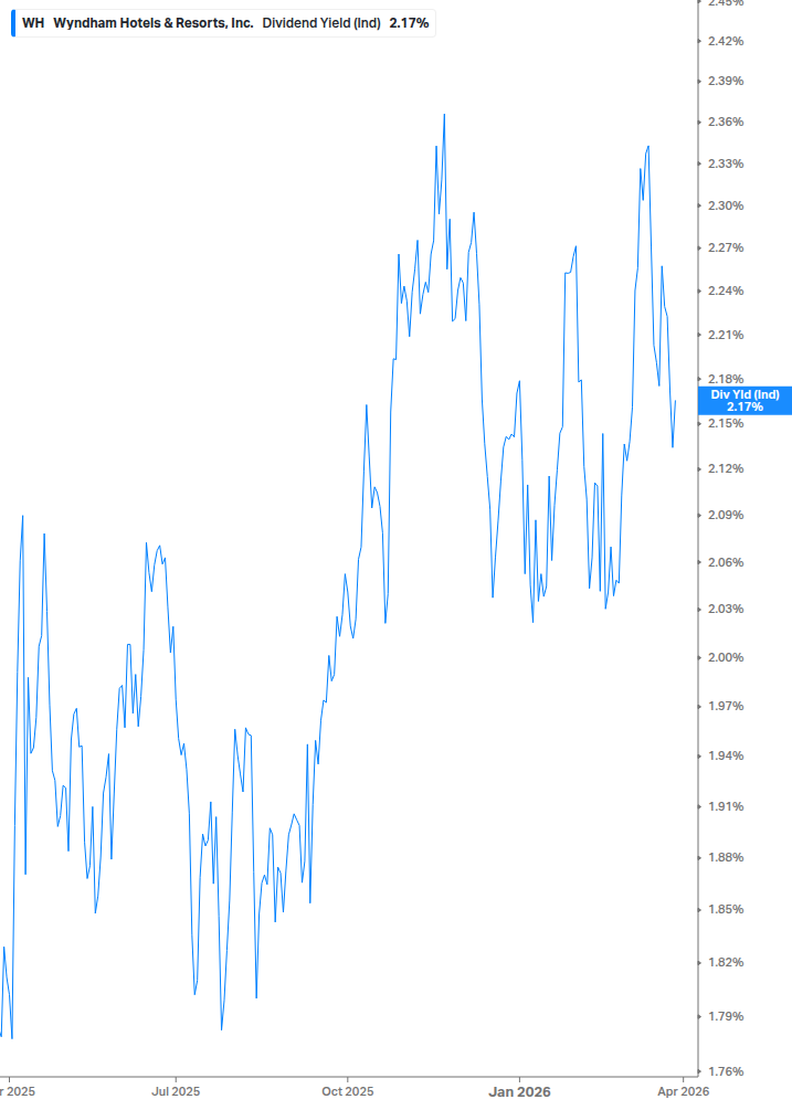 Dividend Yield Chart