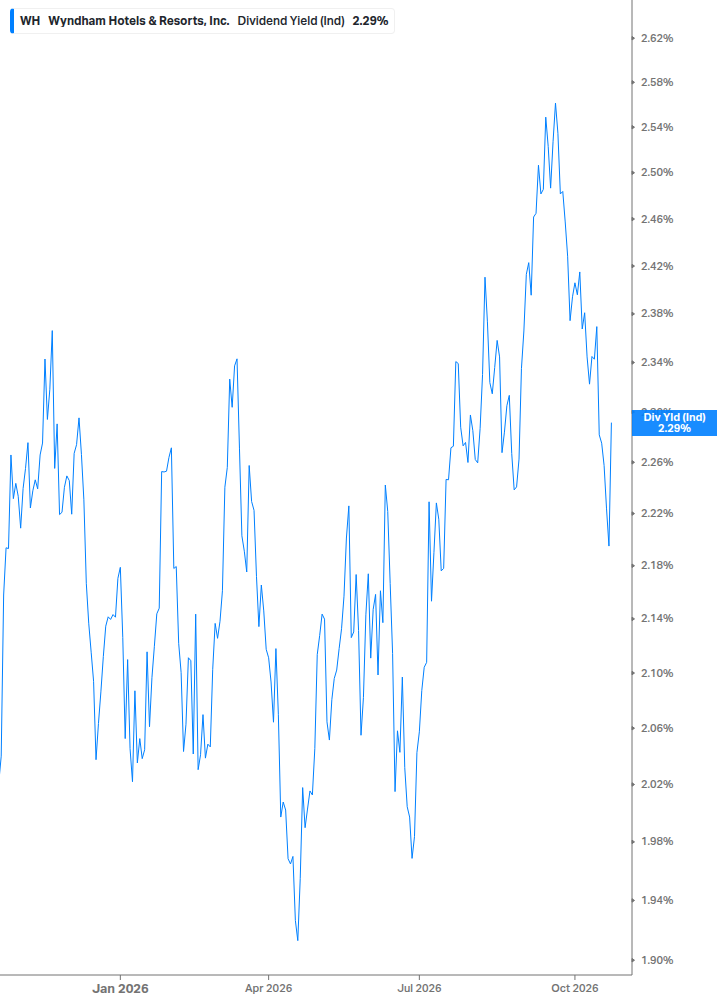 Dividend Yield Chart