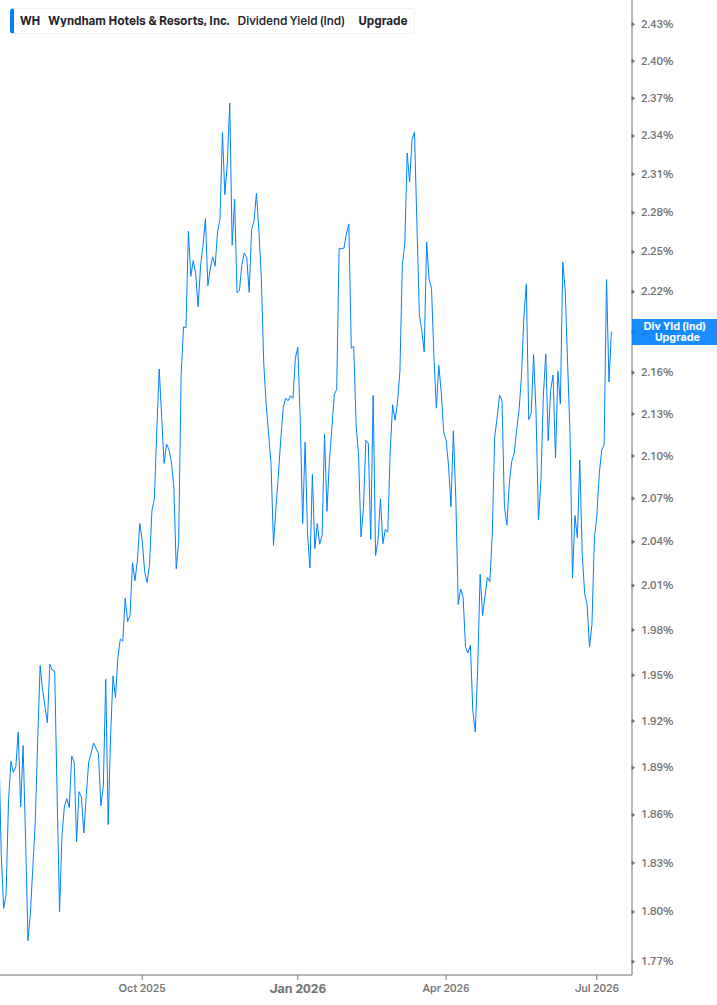 Dividend Yield Chart