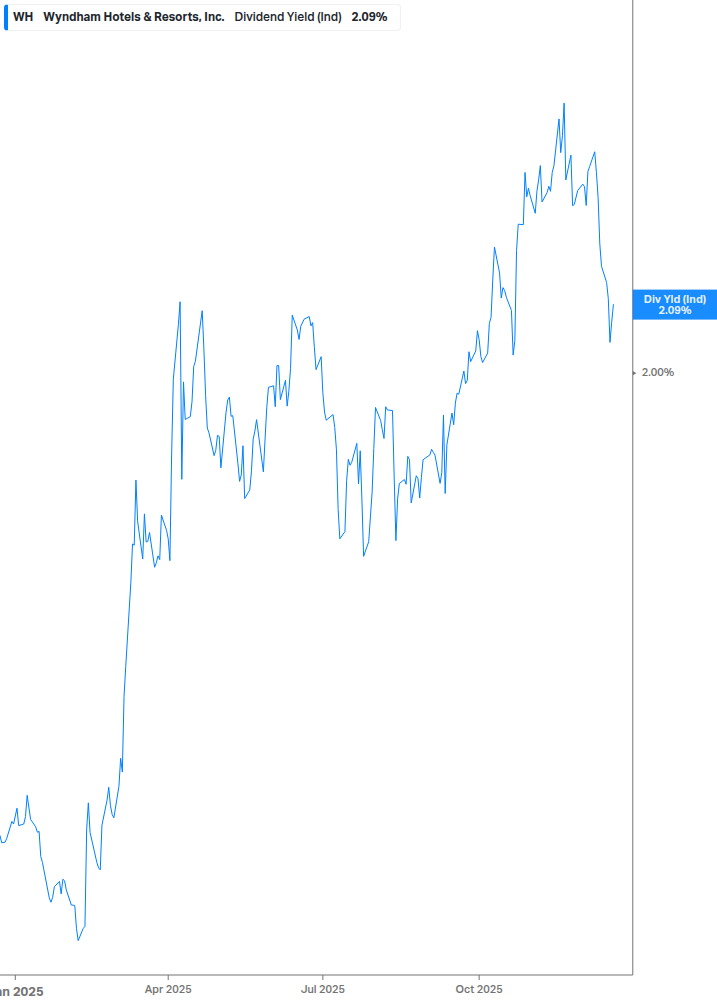 Dividend Yield Chart