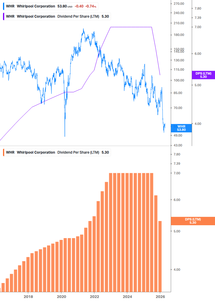 Dividend Growth Chart
