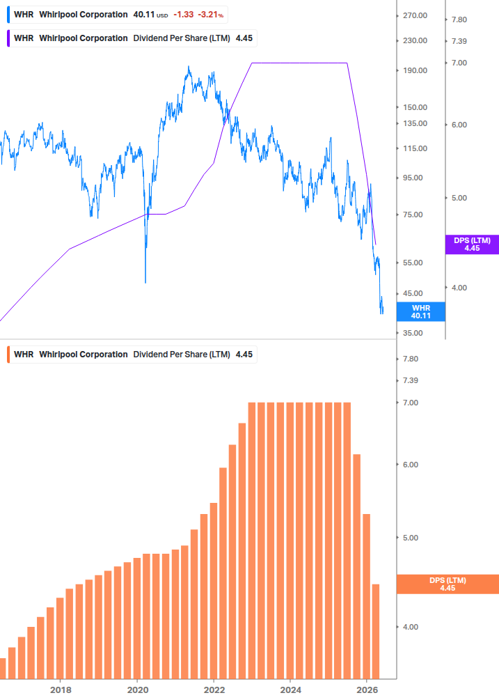 Dividend Growth Chart