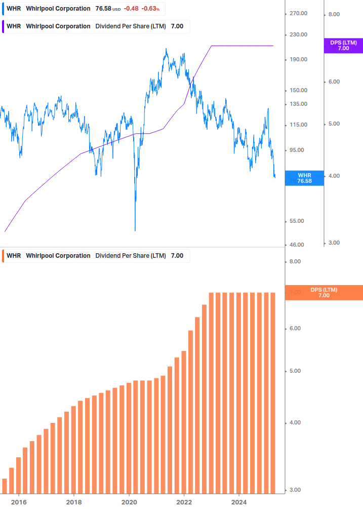 Dividend Growth Chart