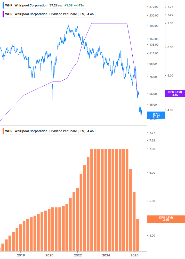 Dividend Growth Chart
