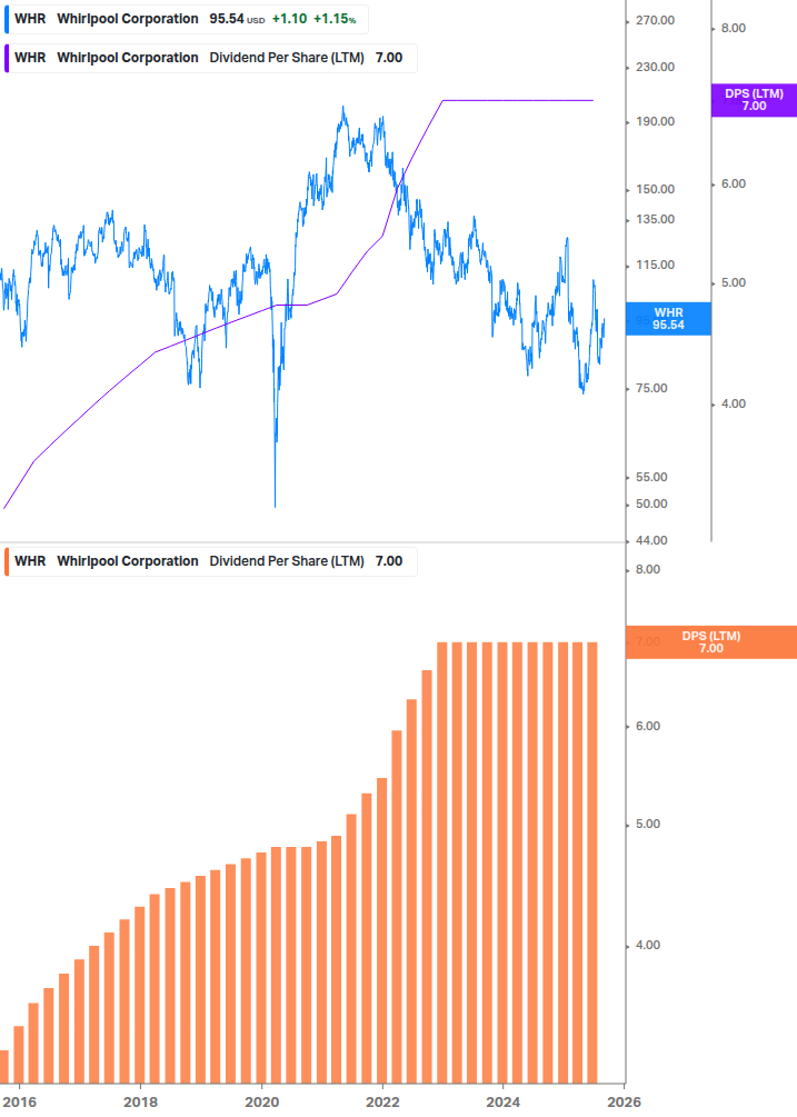 Dividend Growth Chart
