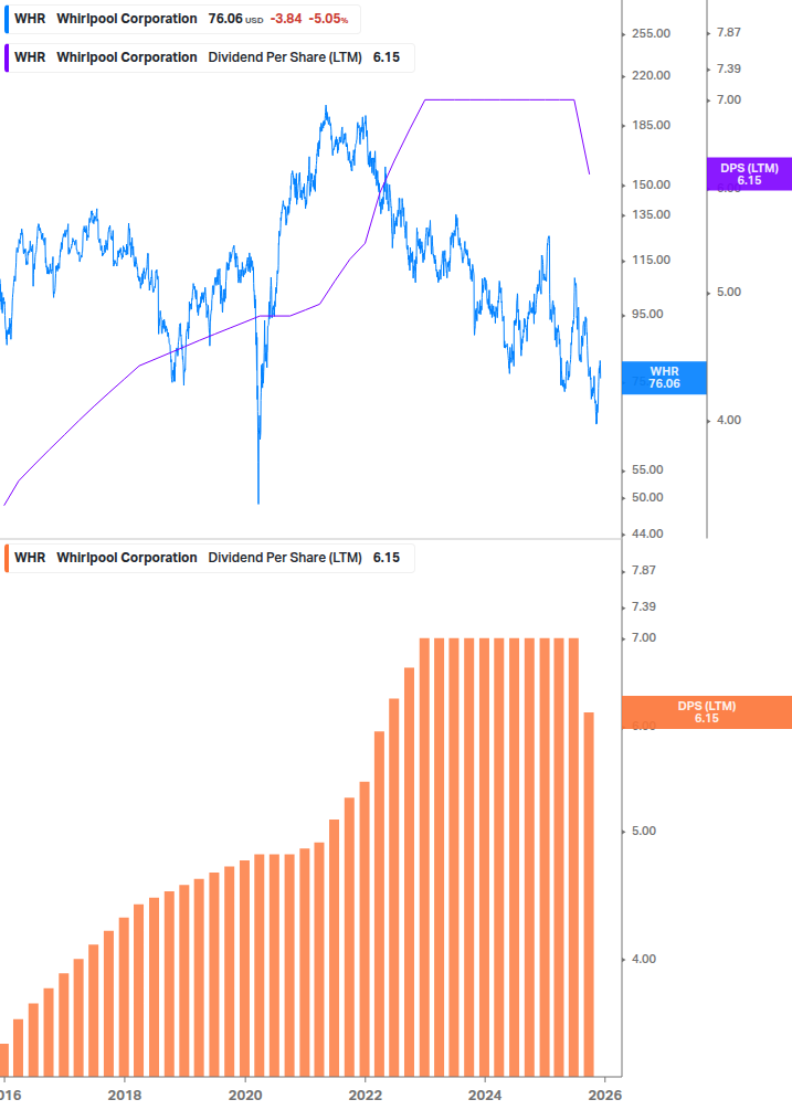 Dividend Growth Chart
