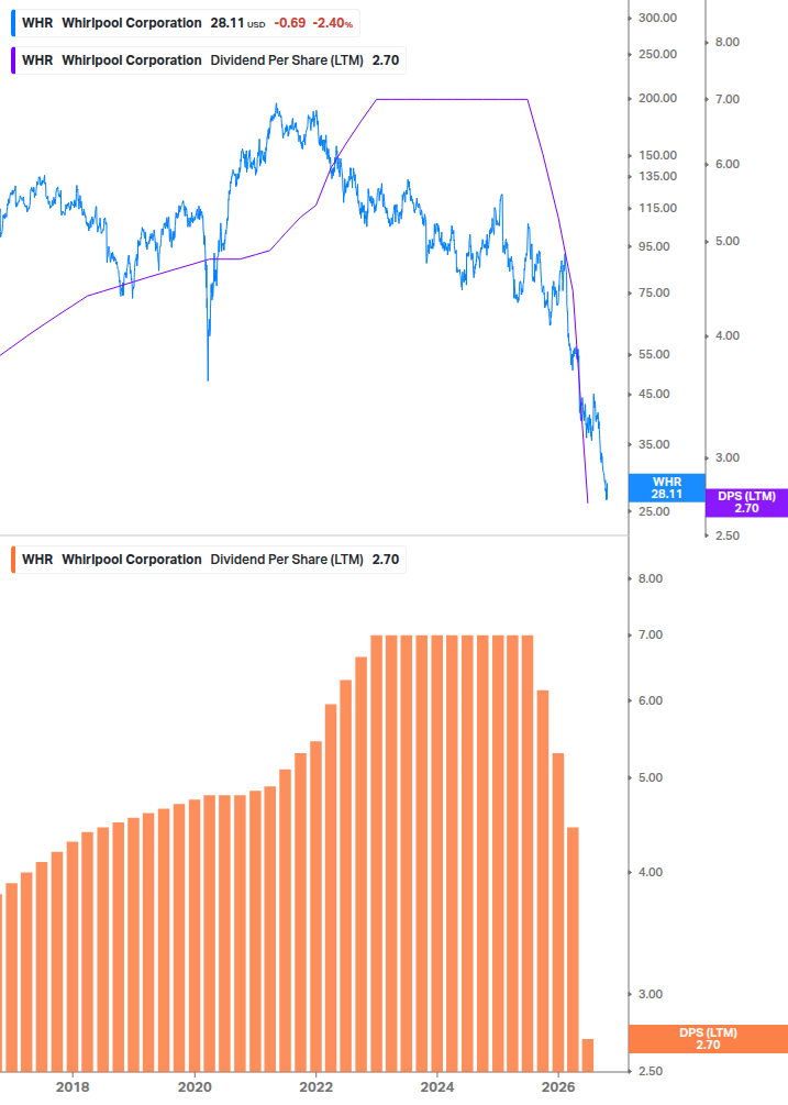 Dividend Growth Chart