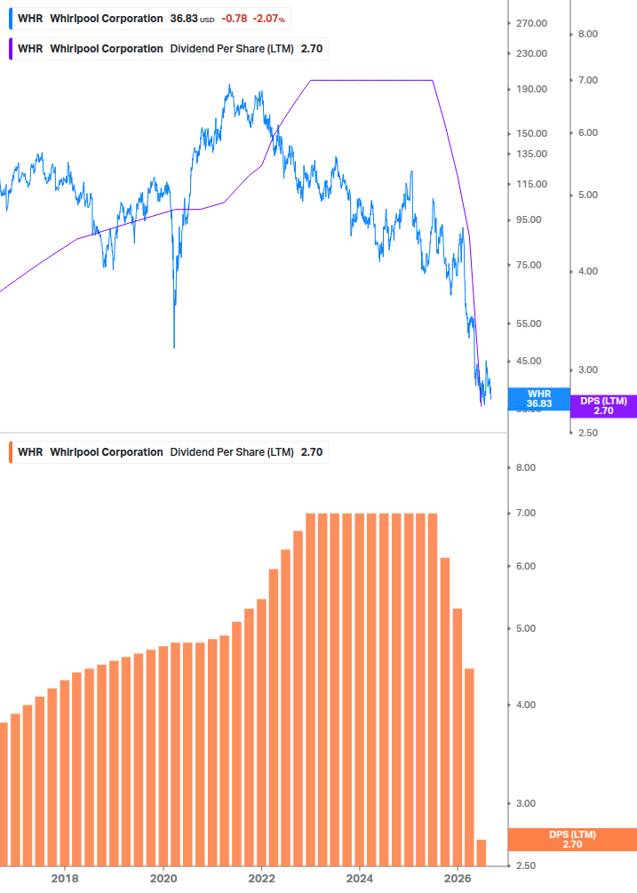 Dividend Growth Chart