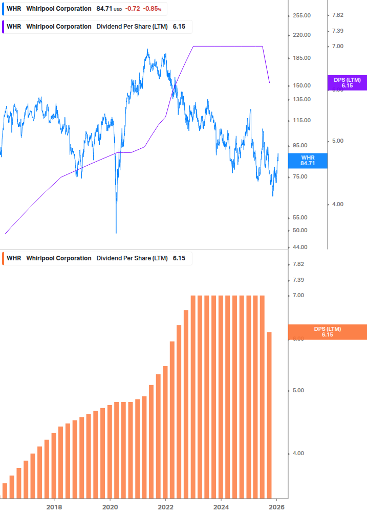 Dividend Growth Chart