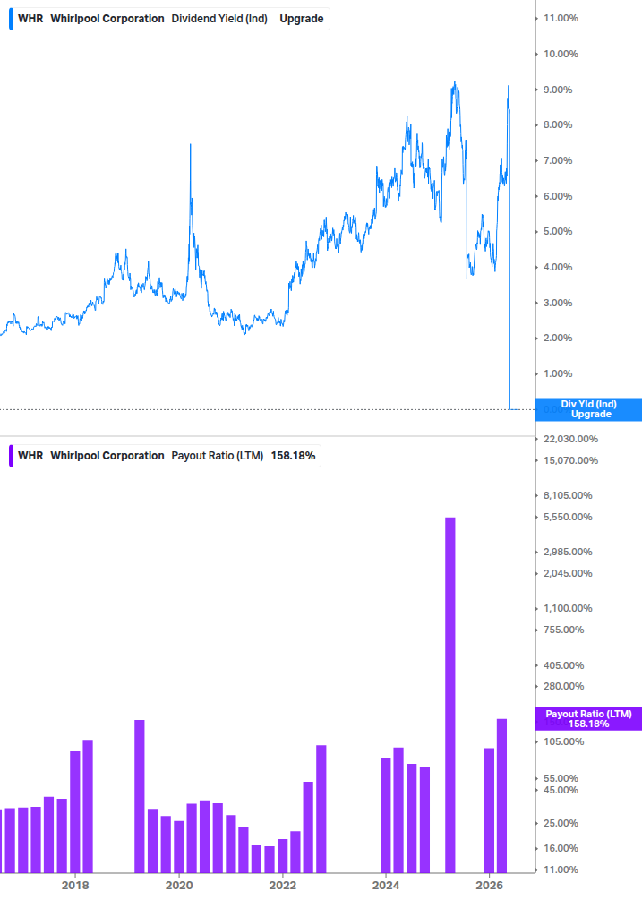 Dividend Safety Chart