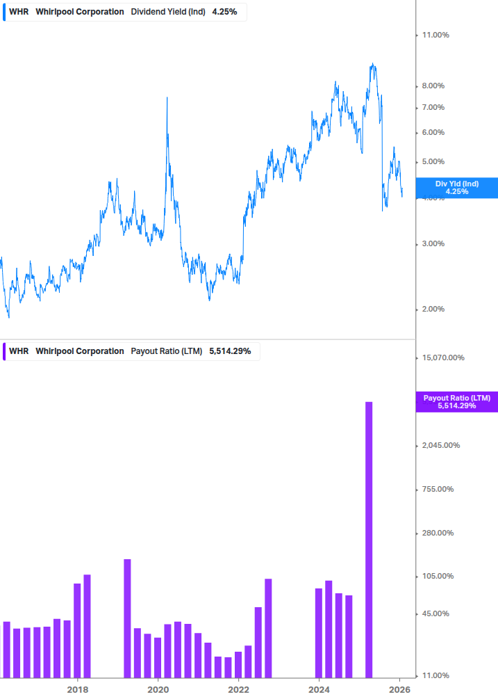 Dividend Safety Chart