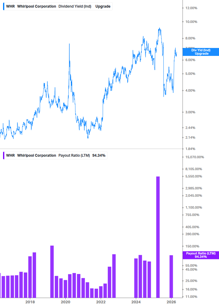 Dividend Safety Chart