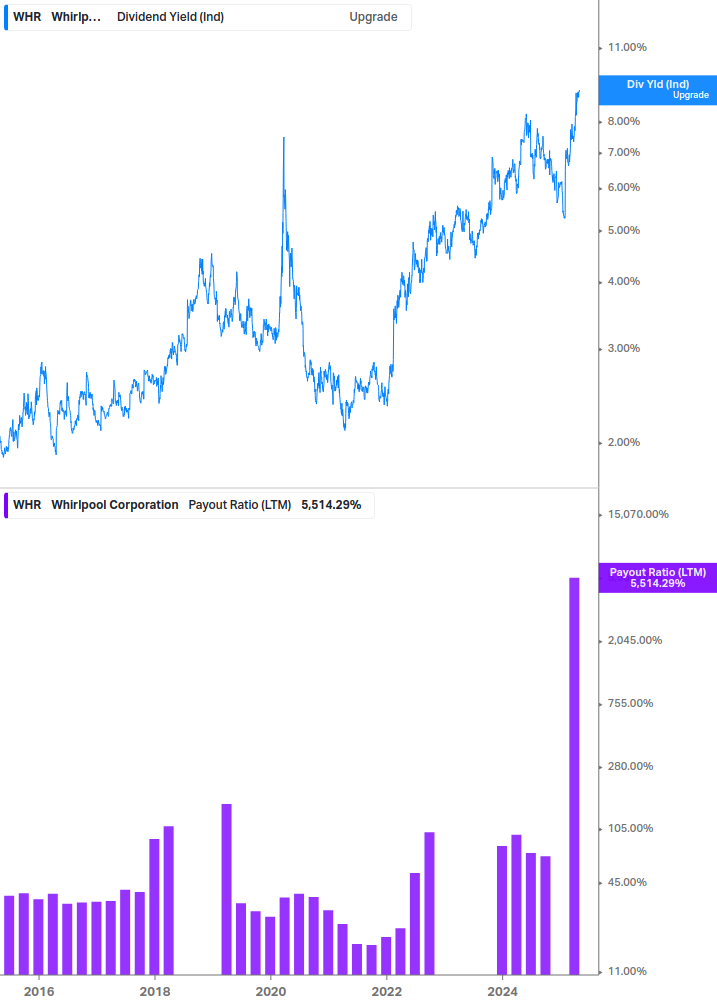 Dividend Safety Chart