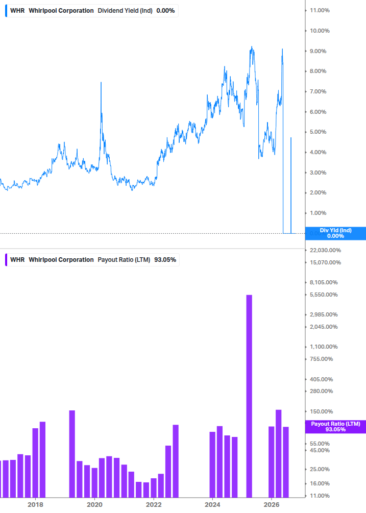 Dividend Safety Chart