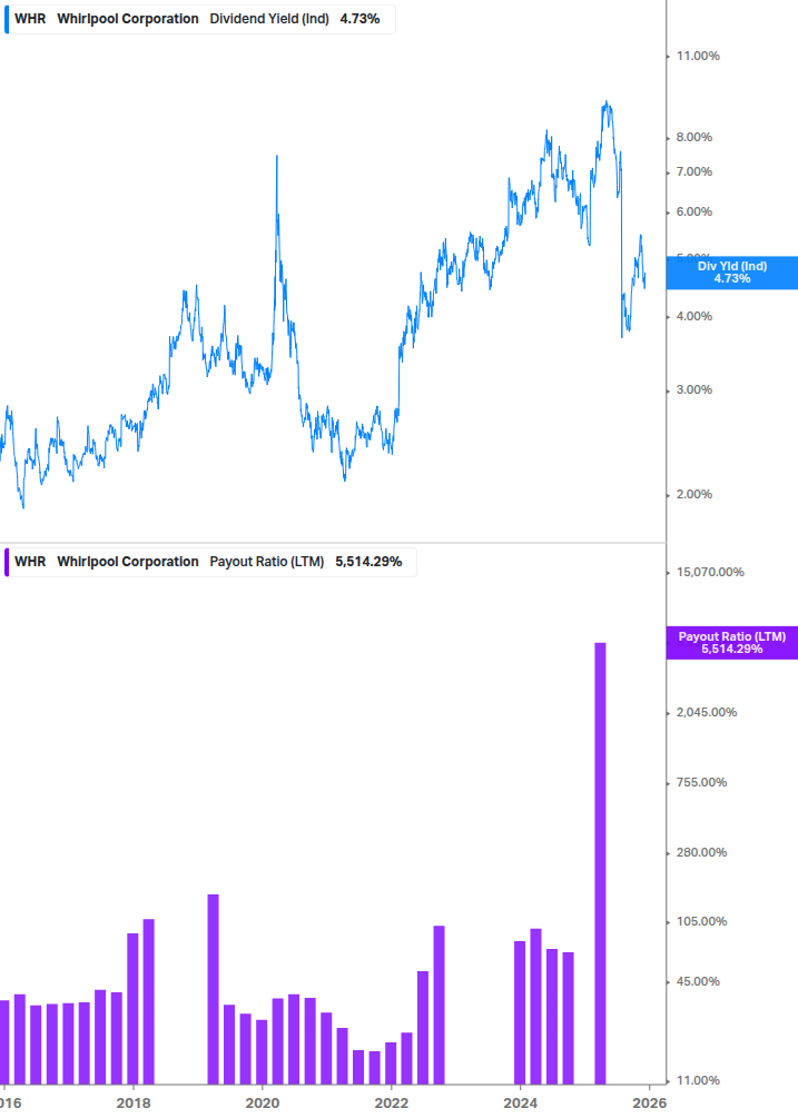 Dividend Safety Chart