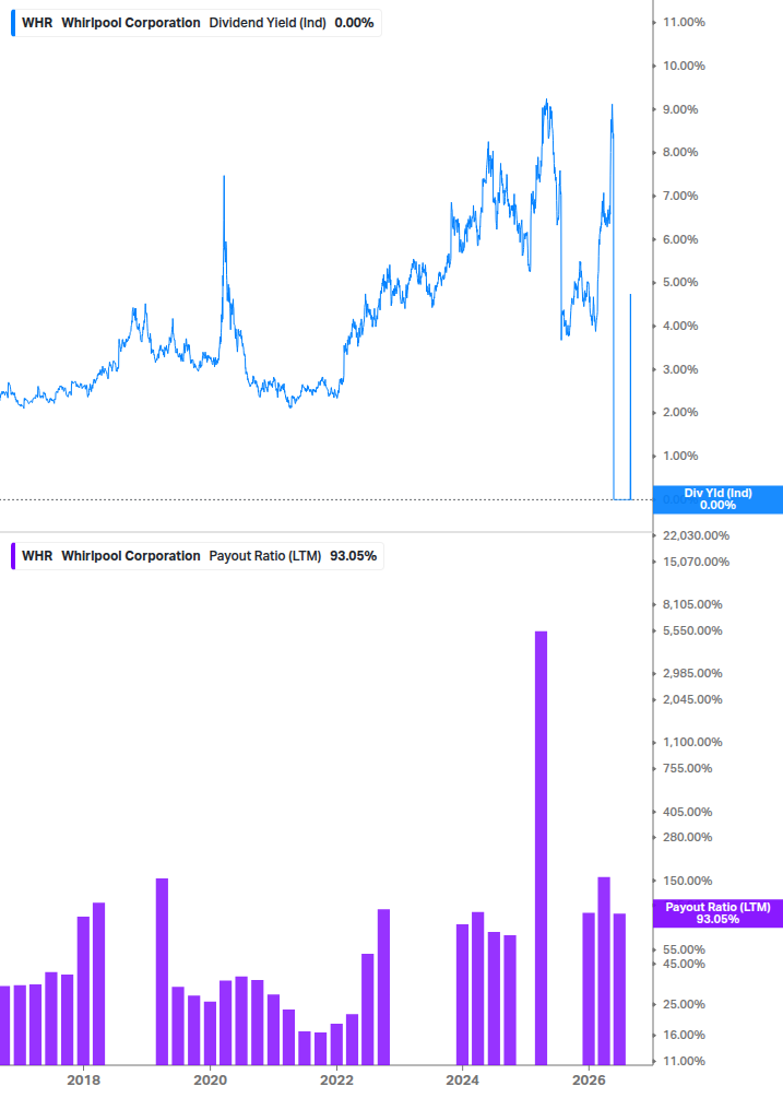 Dividend Safety Chart