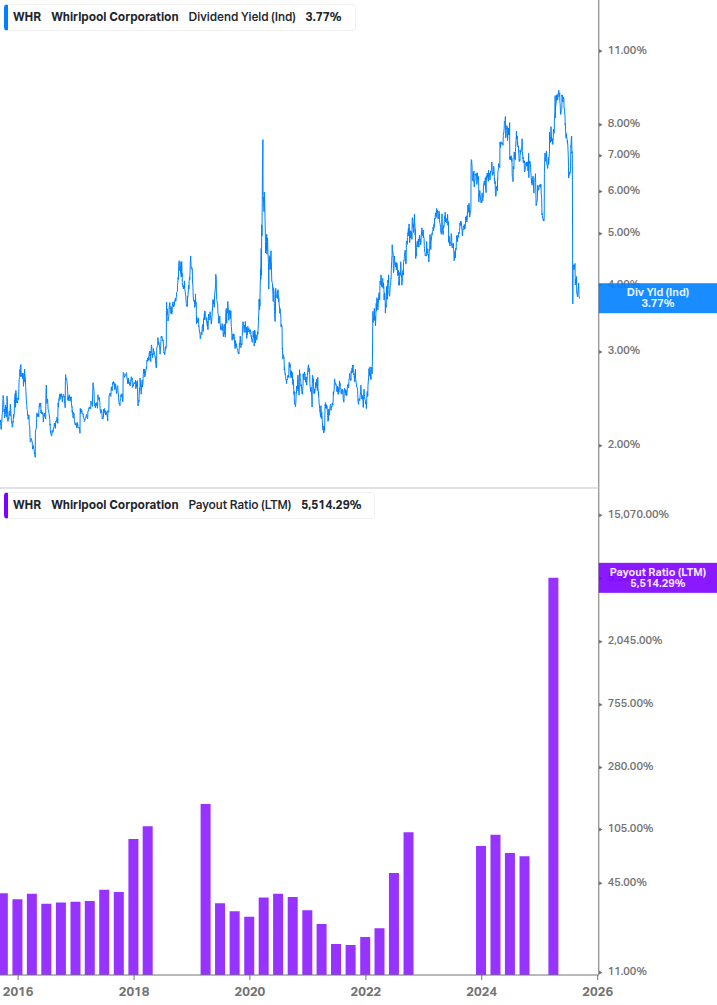 Dividend Safety Chart