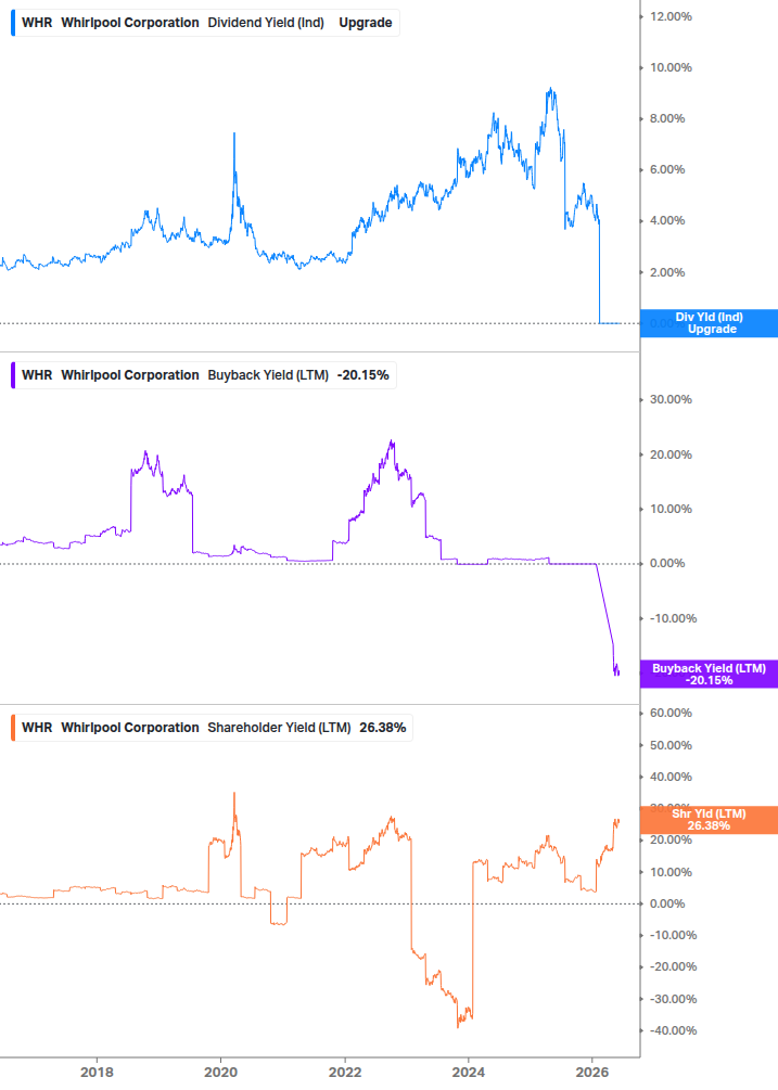 Shareholder Yield Chart